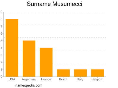 nom Musumecci