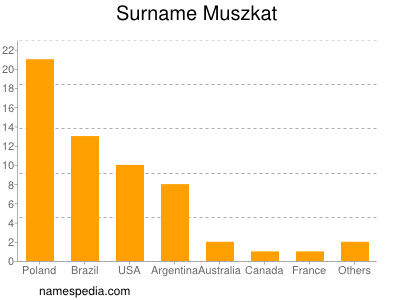 nom Muszkat