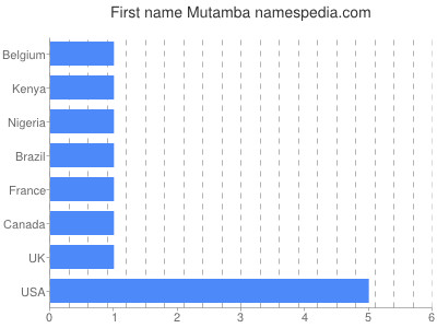 Given name Mutamba