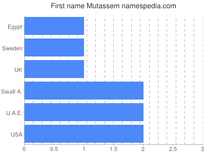 Given name Mutassem