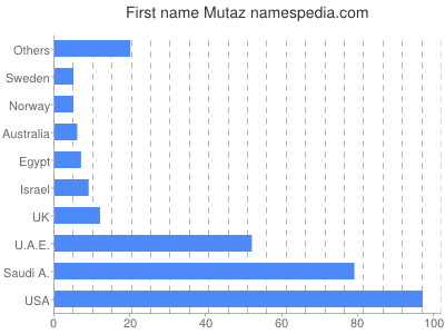 Given name Mutaz