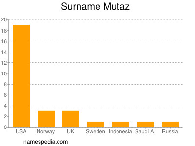 Surname Mutaz