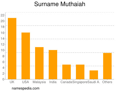 Surname Muthaiah