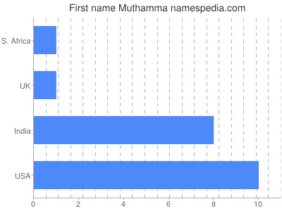 Vornamen Muthamma