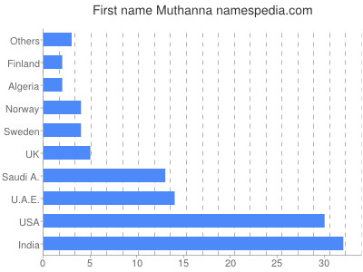 Given name Muthanna