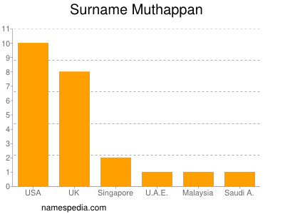 Surname Muthappan