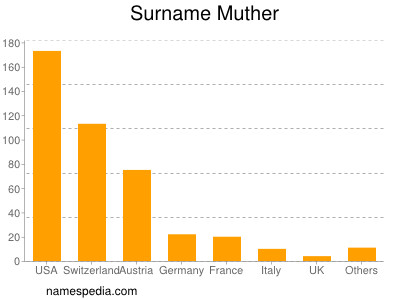Surname Muther
