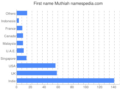 Given name Muthiah