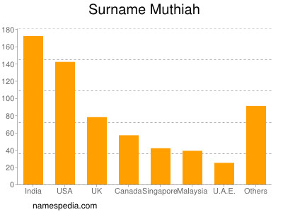 Surname Muthiah
