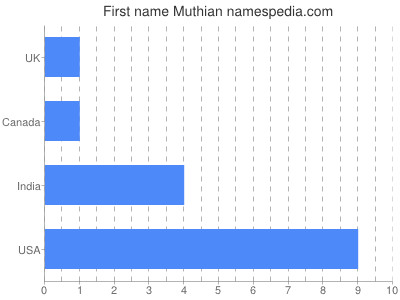 prenom Muthian
