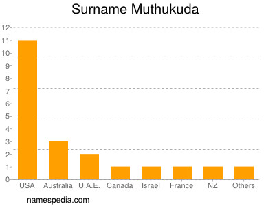 nom Muthukuda