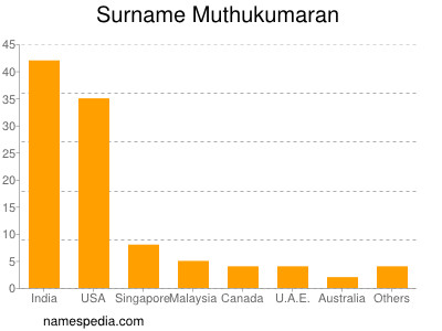 Surname Muthukumaran