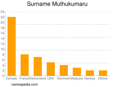 Surname Muthukumaru