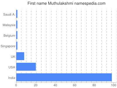 Given name Muthulakshmi