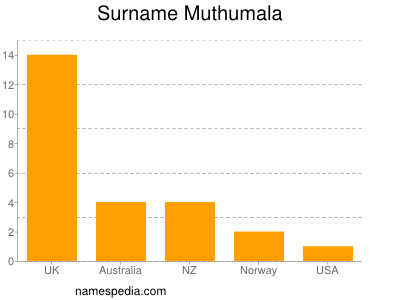 Surname Muthumala