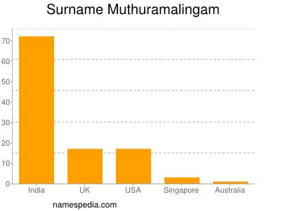Surname Muthuramalingam