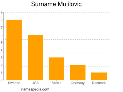 Surname Mutilovic