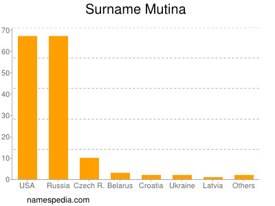 Surname Mutina