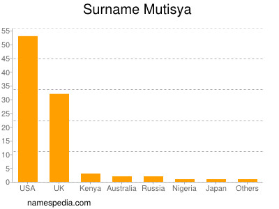 Surname Mutisya