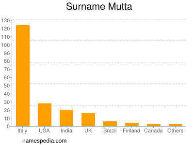 Surname Mutta
