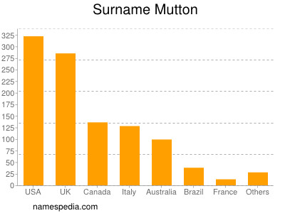 Surname Mutton