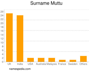 Surname Muttu