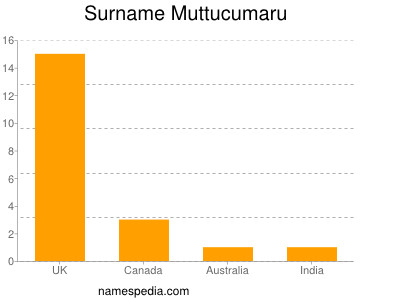 Surname Muttucumaru