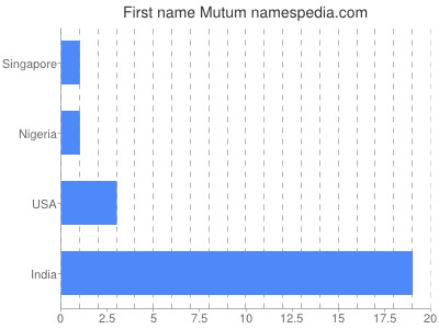 Given name Mutum