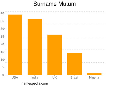 Surname Mutum