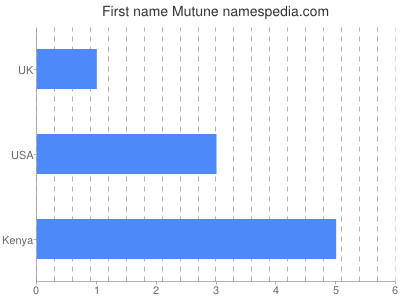 Given name Mutune
