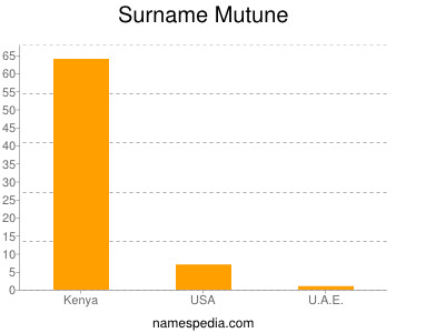 Surname Mutune