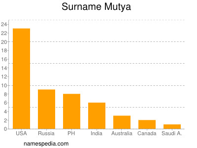 Surname Mutya