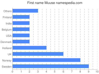 prenom Muuse