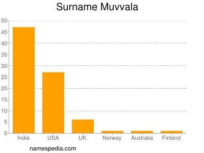 Surname Muvvala
