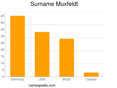 Surname Muxfeldt