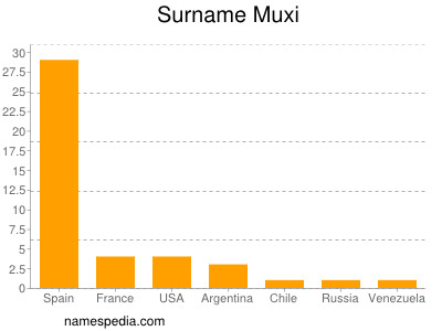 Surname Muxi