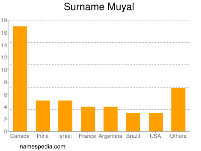 Surname Muyal