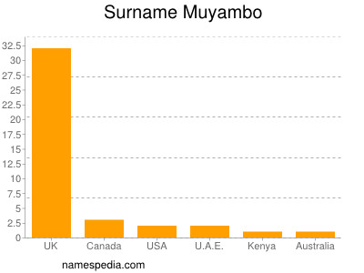 nom Muyambo