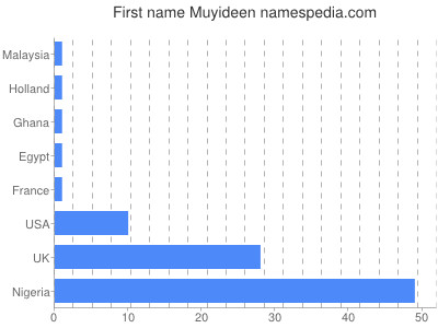 Given name Muyideen