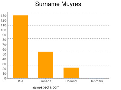 Surname Muyres