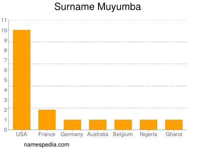 Surname Muyumba