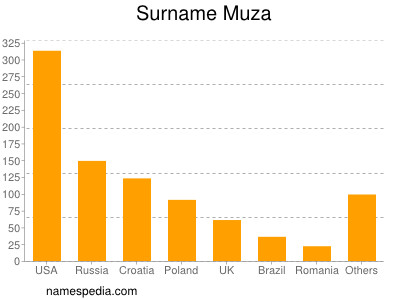 Surname Muza