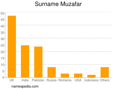 Surname Muzafar