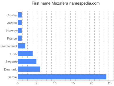 Given name Muzafera