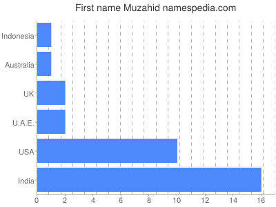 Given name Muzahid