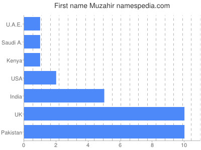 prenom Muzahir