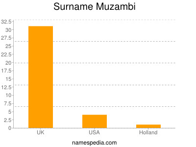 Surname Muzambi