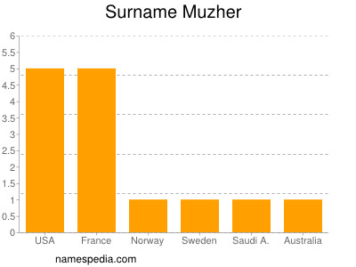 nom Muzher