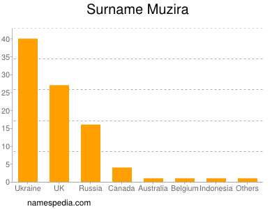 Surname Muzira