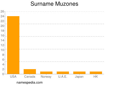 Surname Muzones